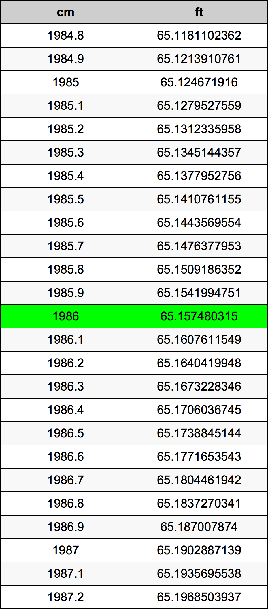 1986 Centímetro tabela de conversão