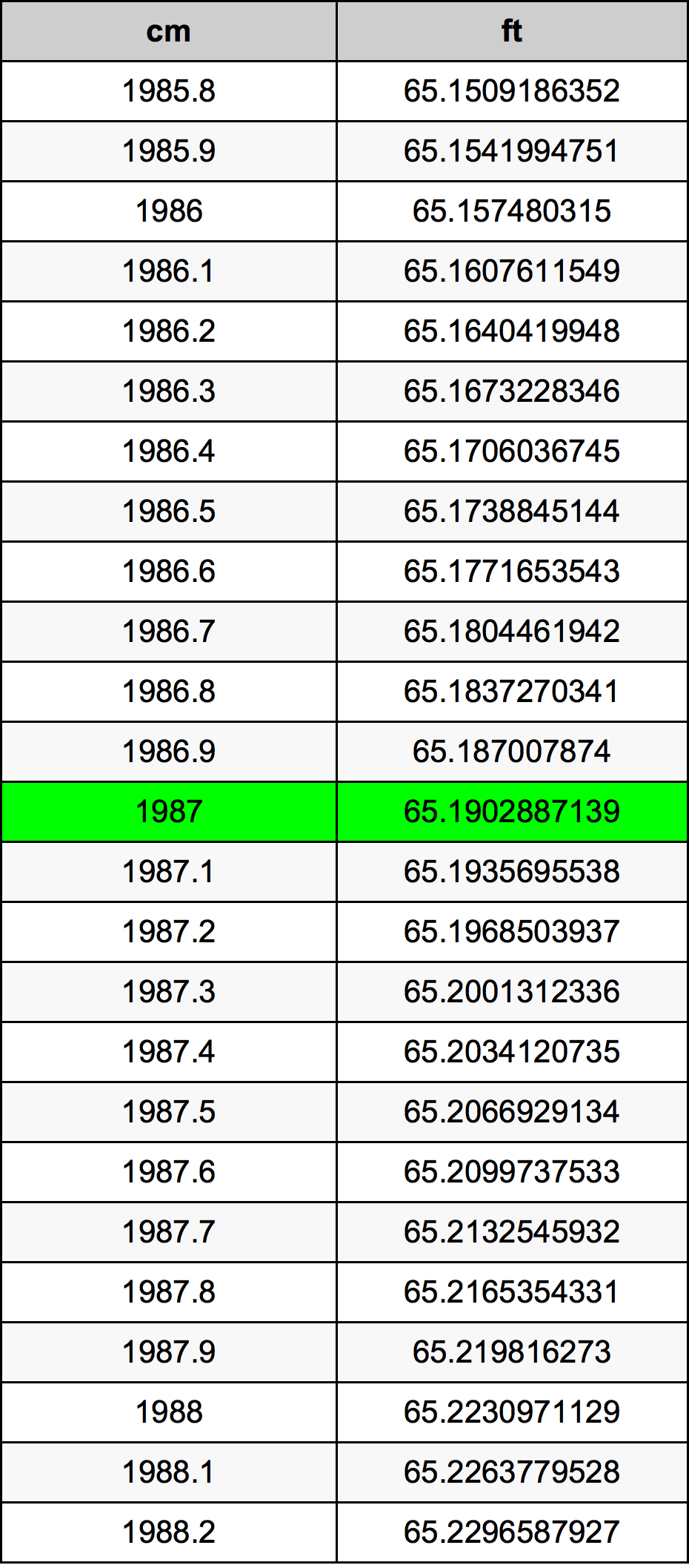 1987 Centímetro tabela de conversão