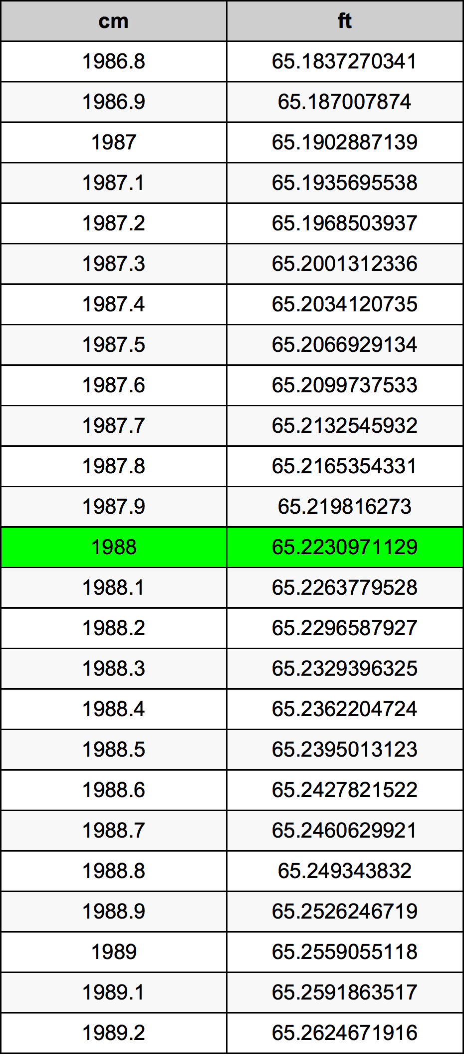 1988 Centímetro tabela de conversão