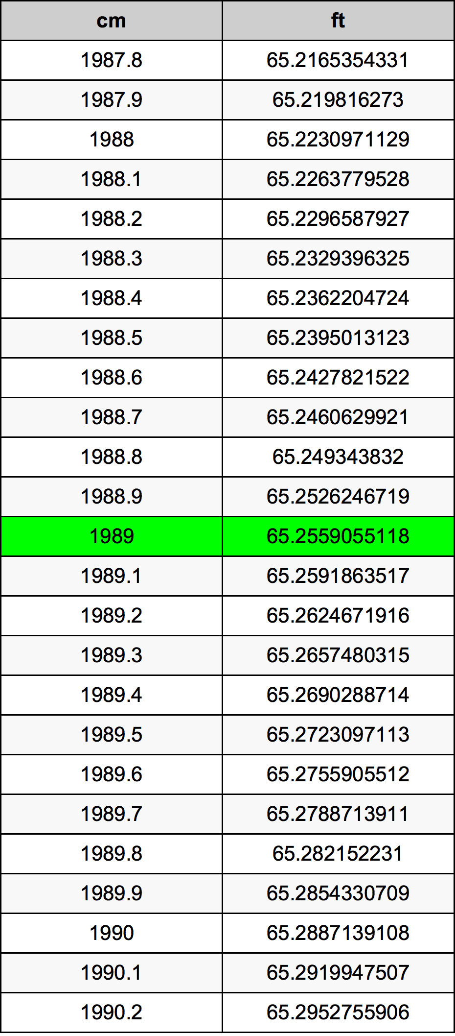 1989 Centimètre table de conversion