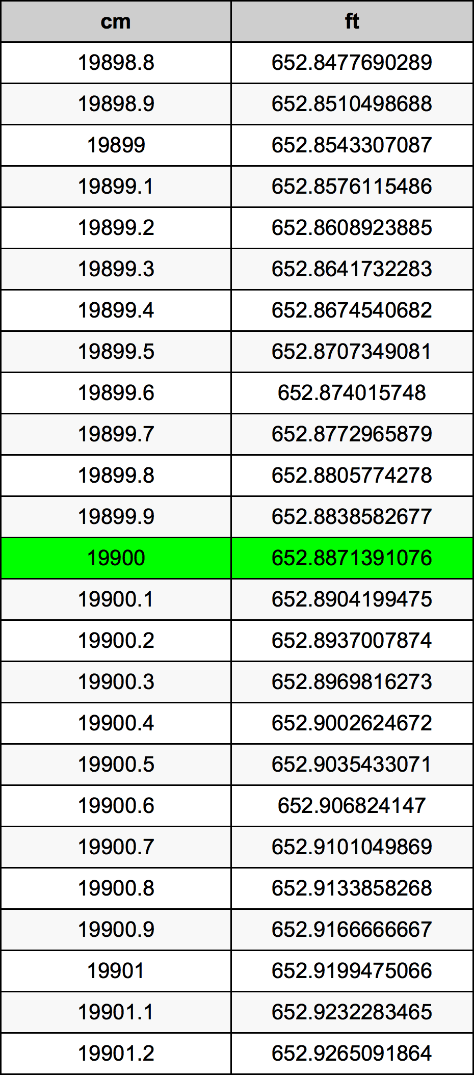 19900 Centimetro tabella di conversione