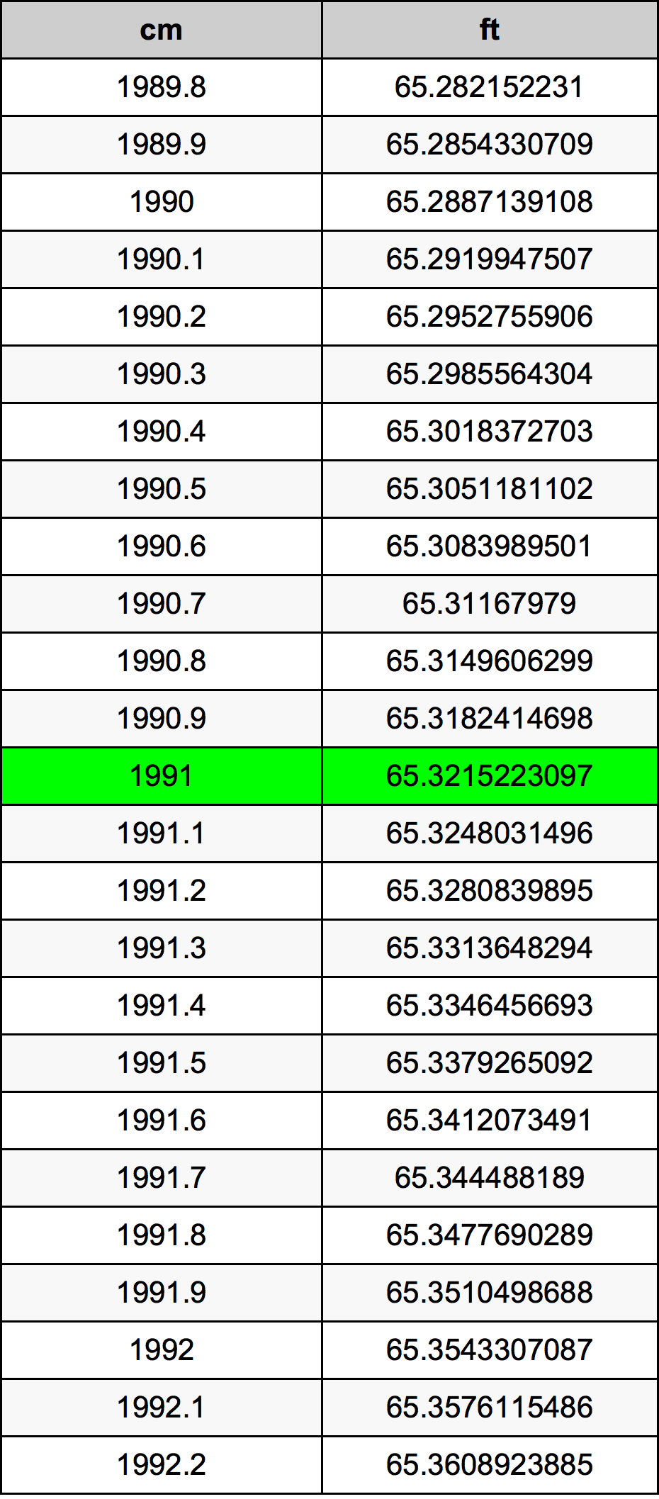 1991 Centimetri Table