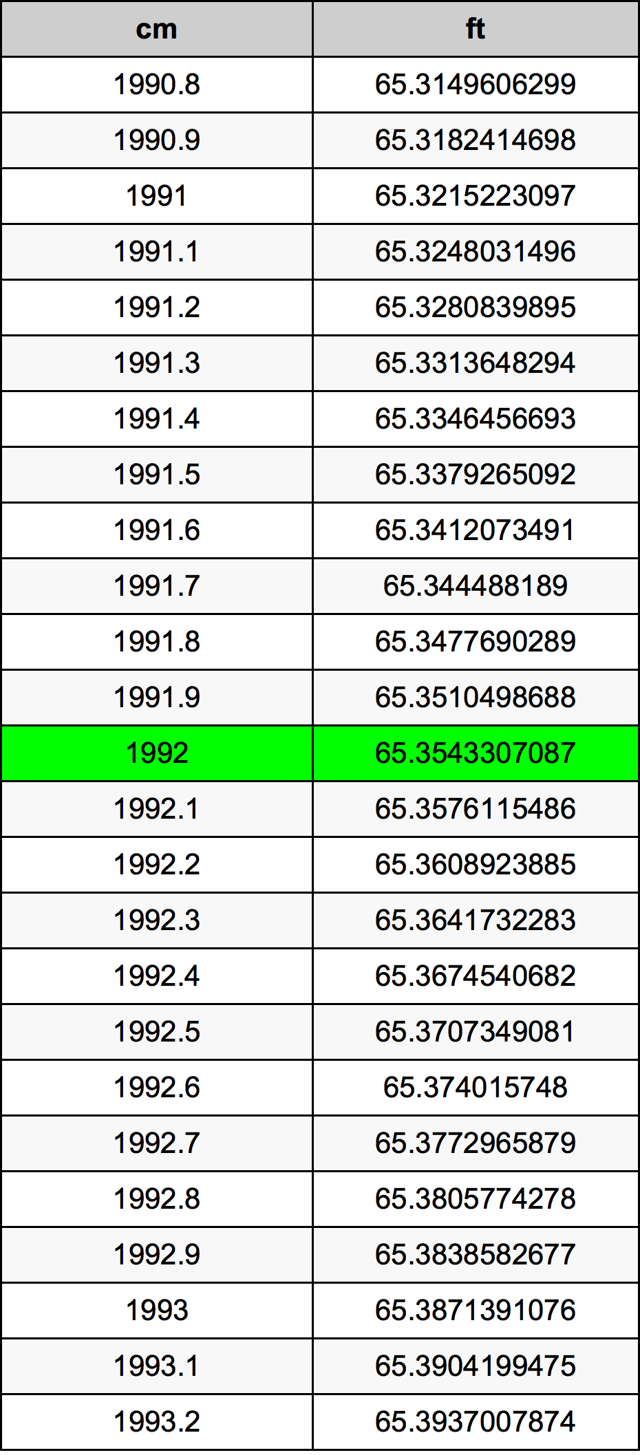 1992 Centimetro tabella di conversione