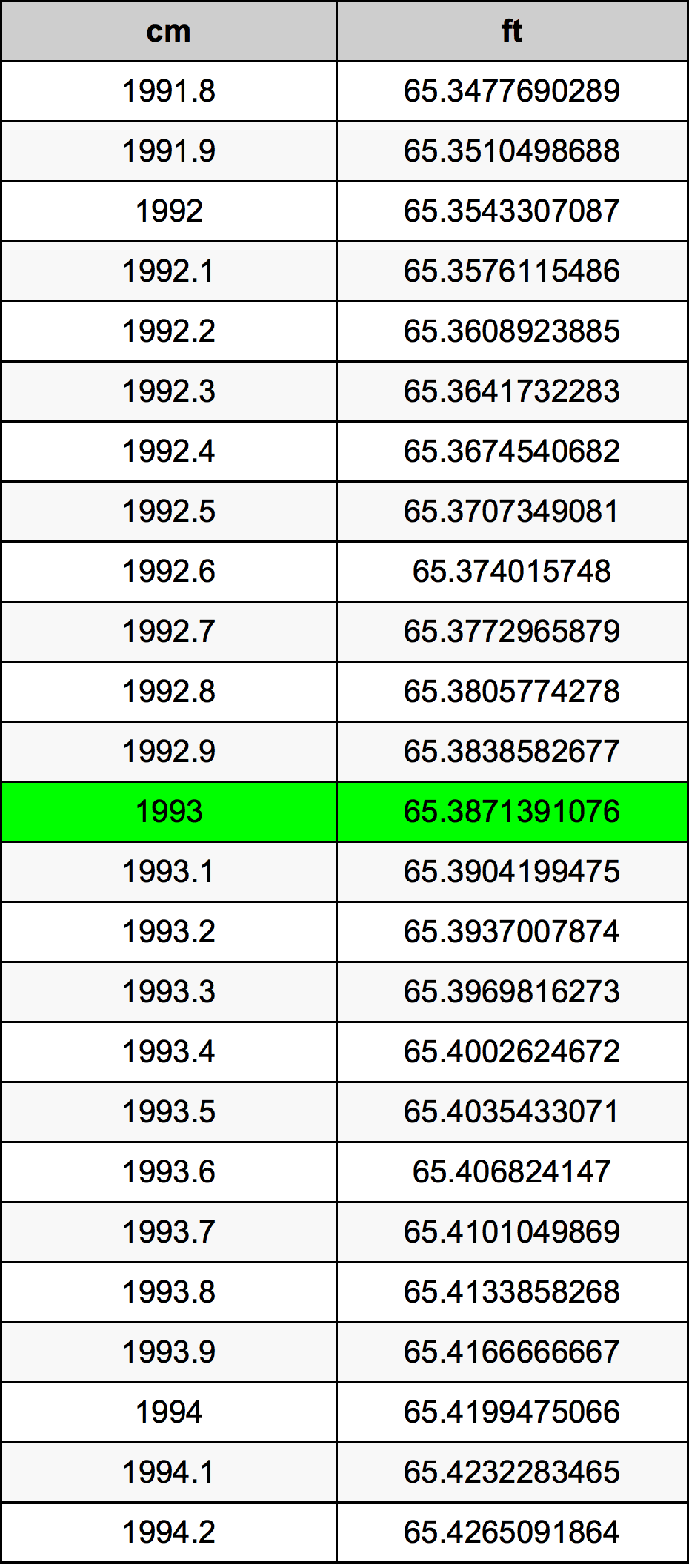 1993 Centimetru tabelul de conversie