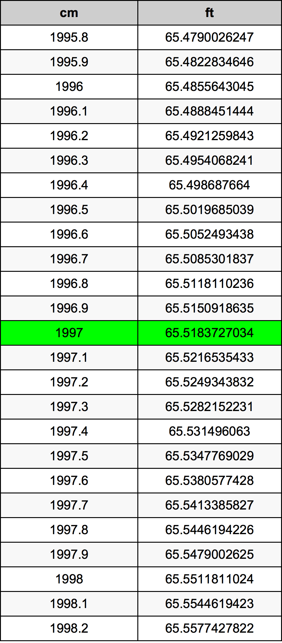 1997 Centimetro tabella di conversione
