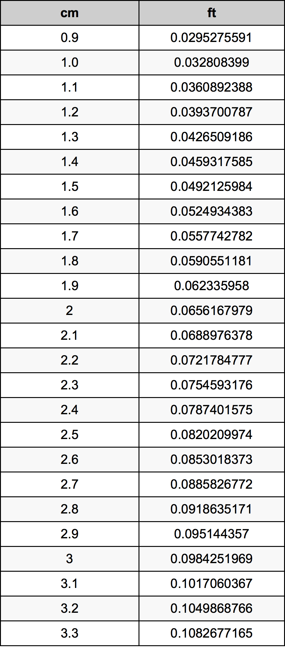 2.1 سنتيمتر جدول تحويل
