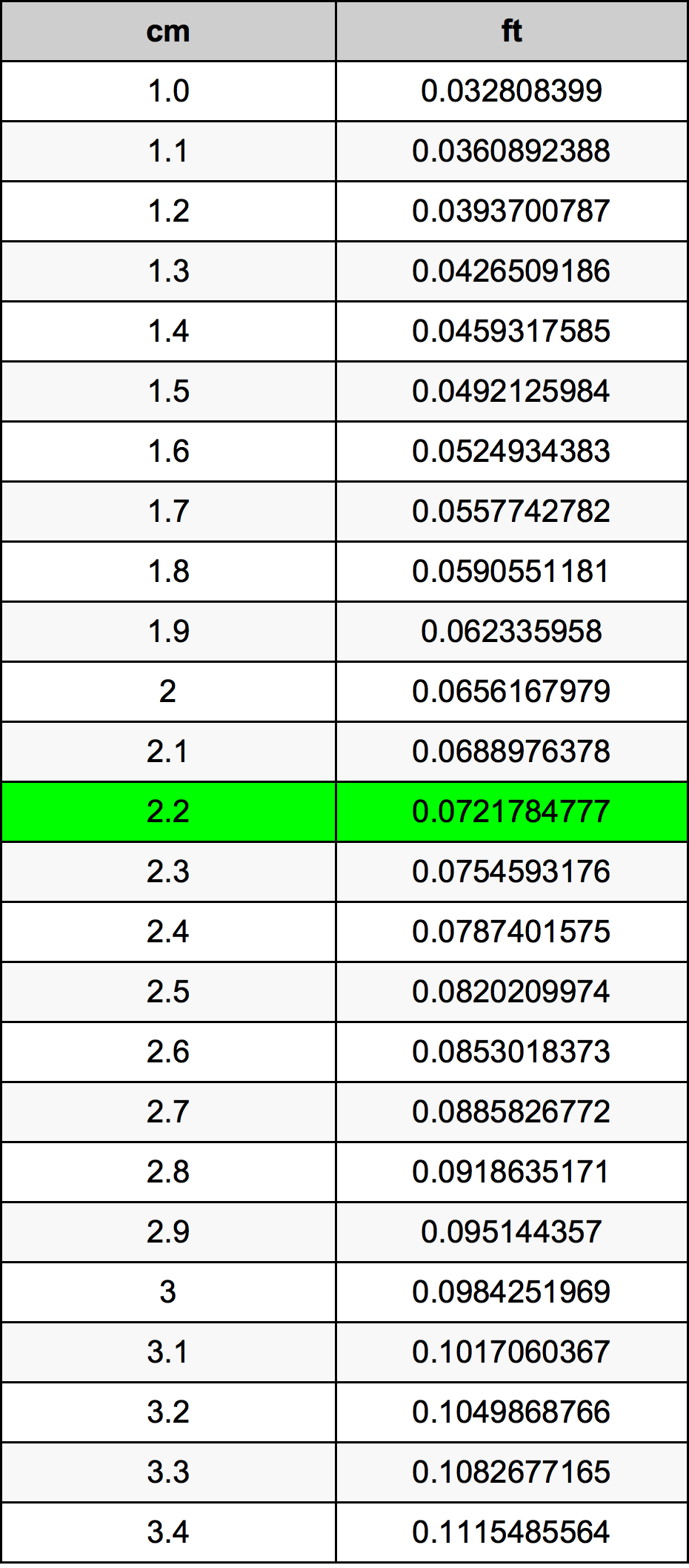 2.2 сантиметр Таблица преобразования