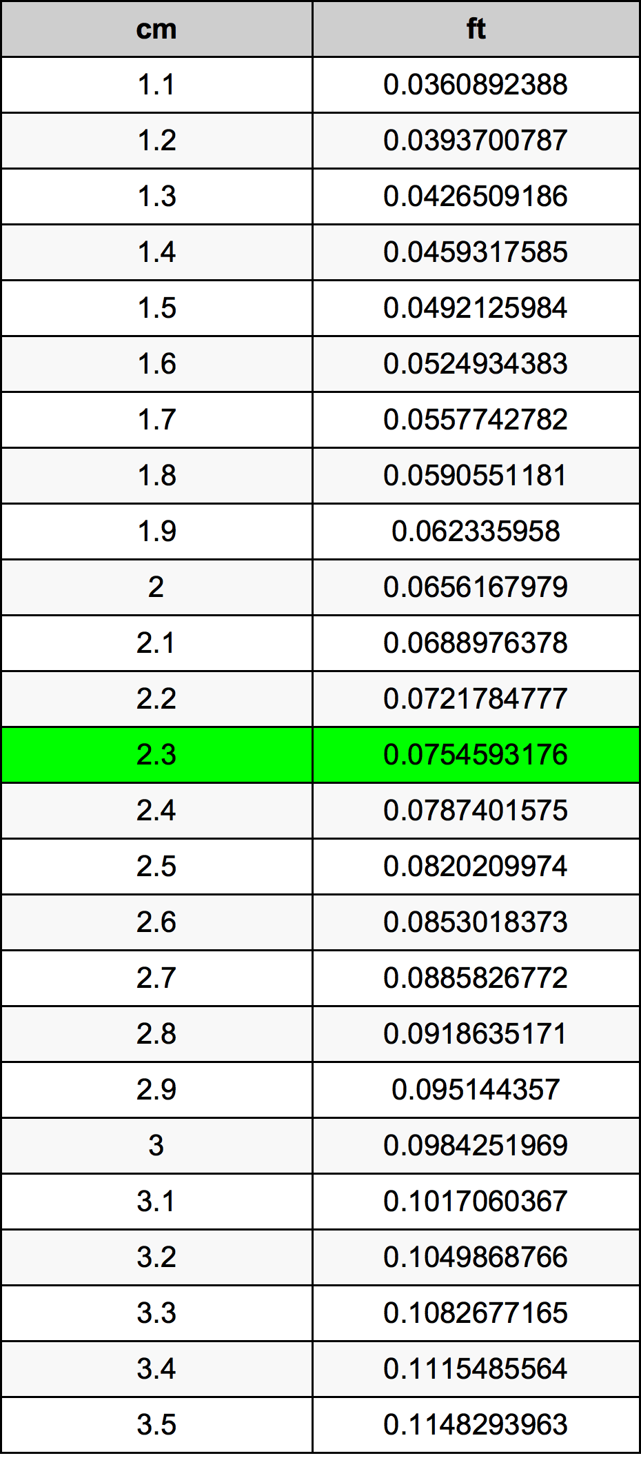 2.3 Centimetru tabelul de conversie