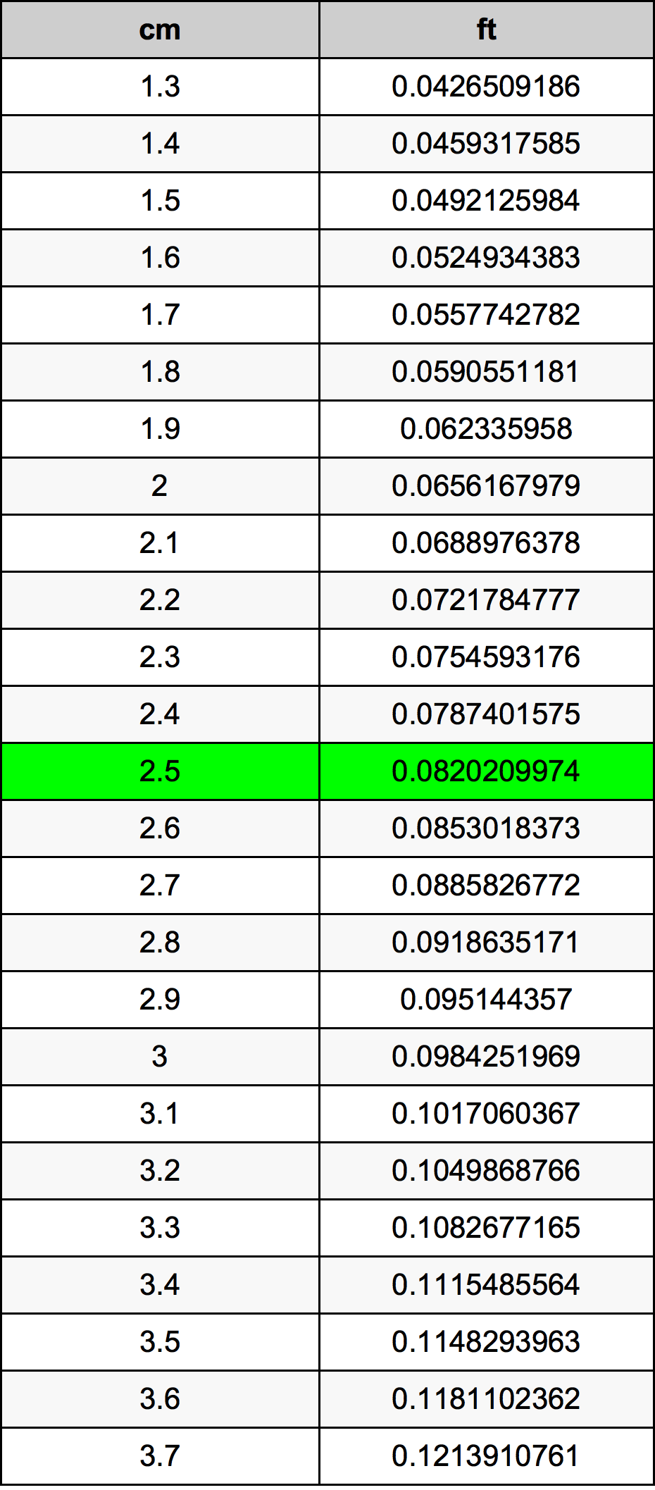 2.5 Centimetru tabelul de conversie