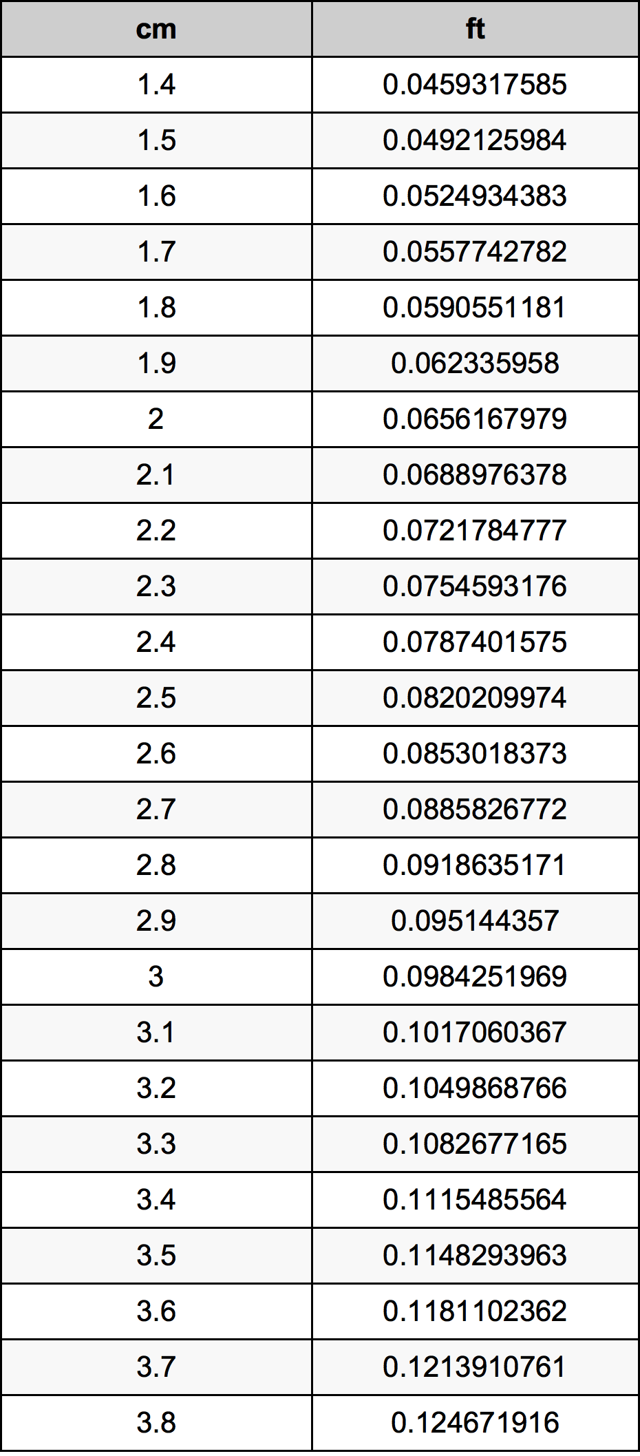 2.6 Centimetru tabelul de conversie