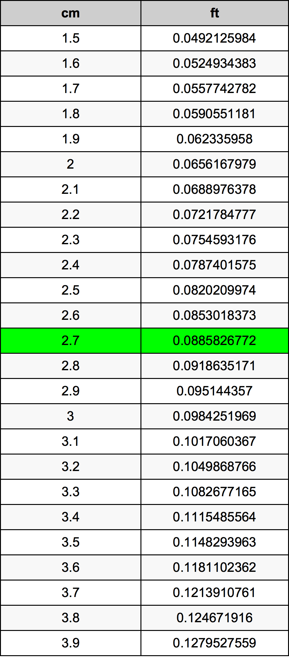 2.7 ċentimetru konverżjoni tabella