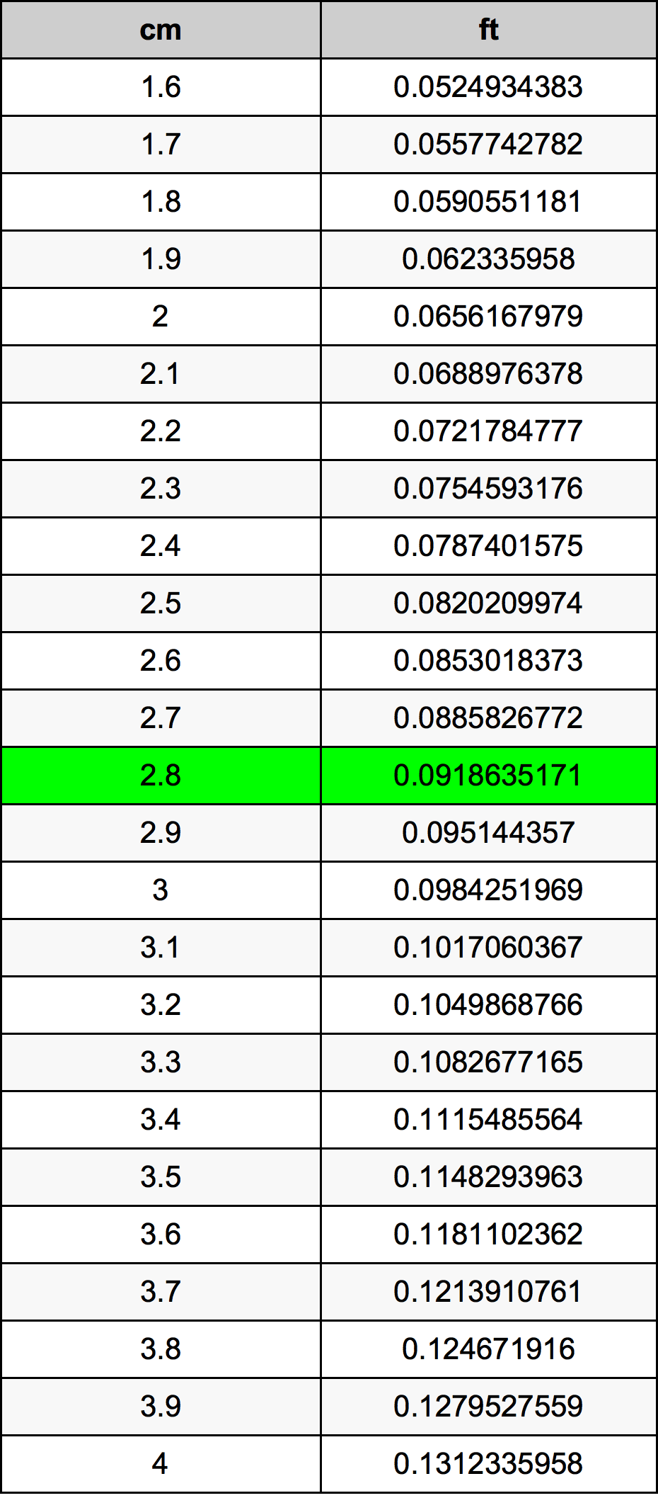 2.8 ċentimetru konverżjoni tabella
