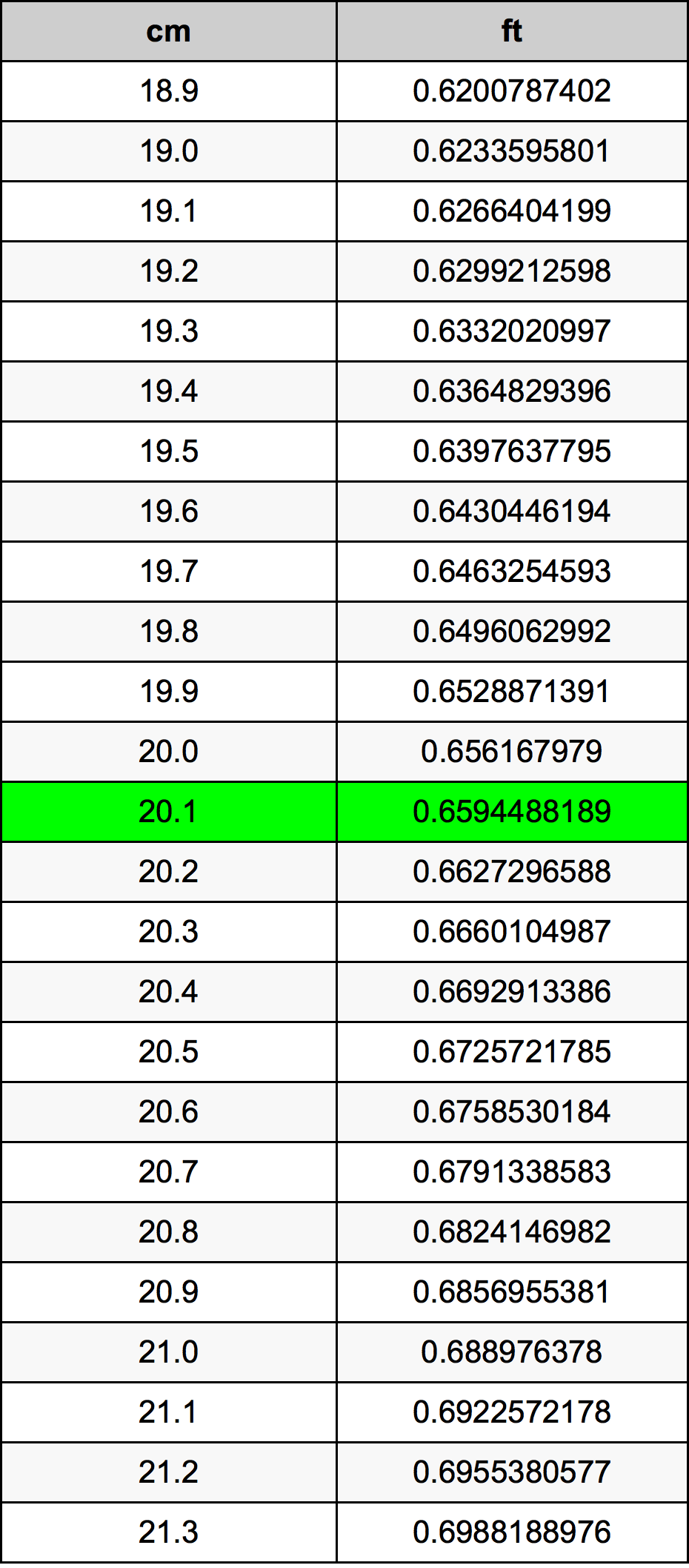 20.1 Sentimeter konversi tabel