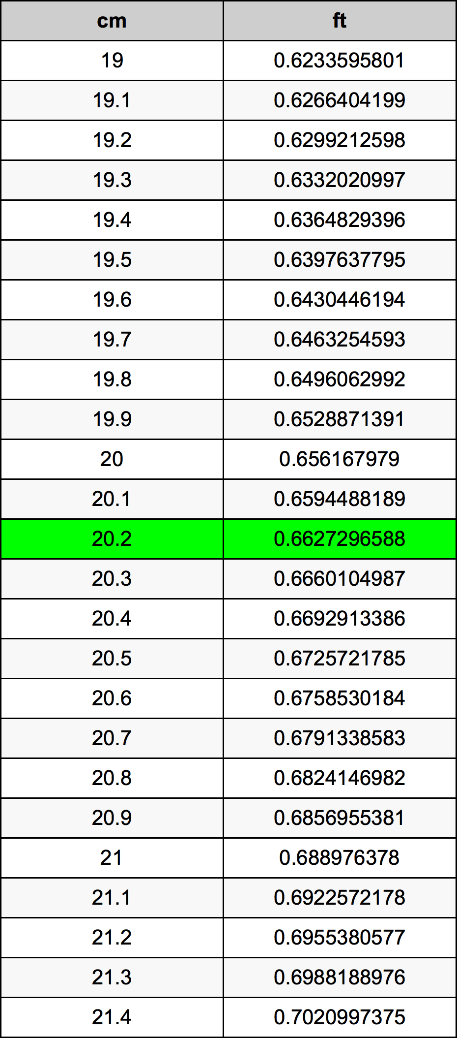 20.2 Centiméter átszámítási táblázat