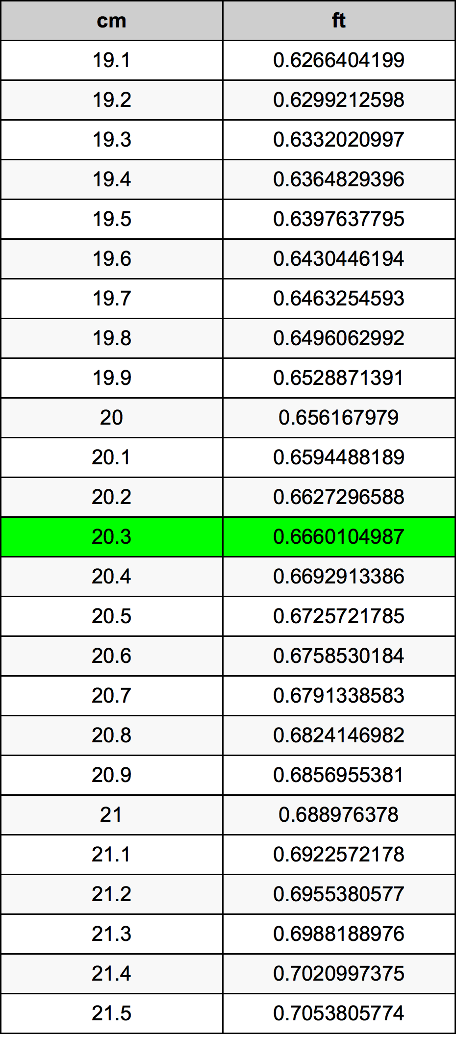 20.3 Centímetro tabela de conversão