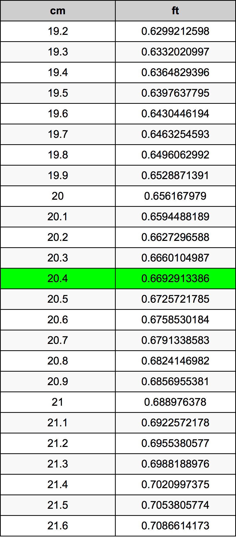 20.4 ċentimetru konverżjoni tabella