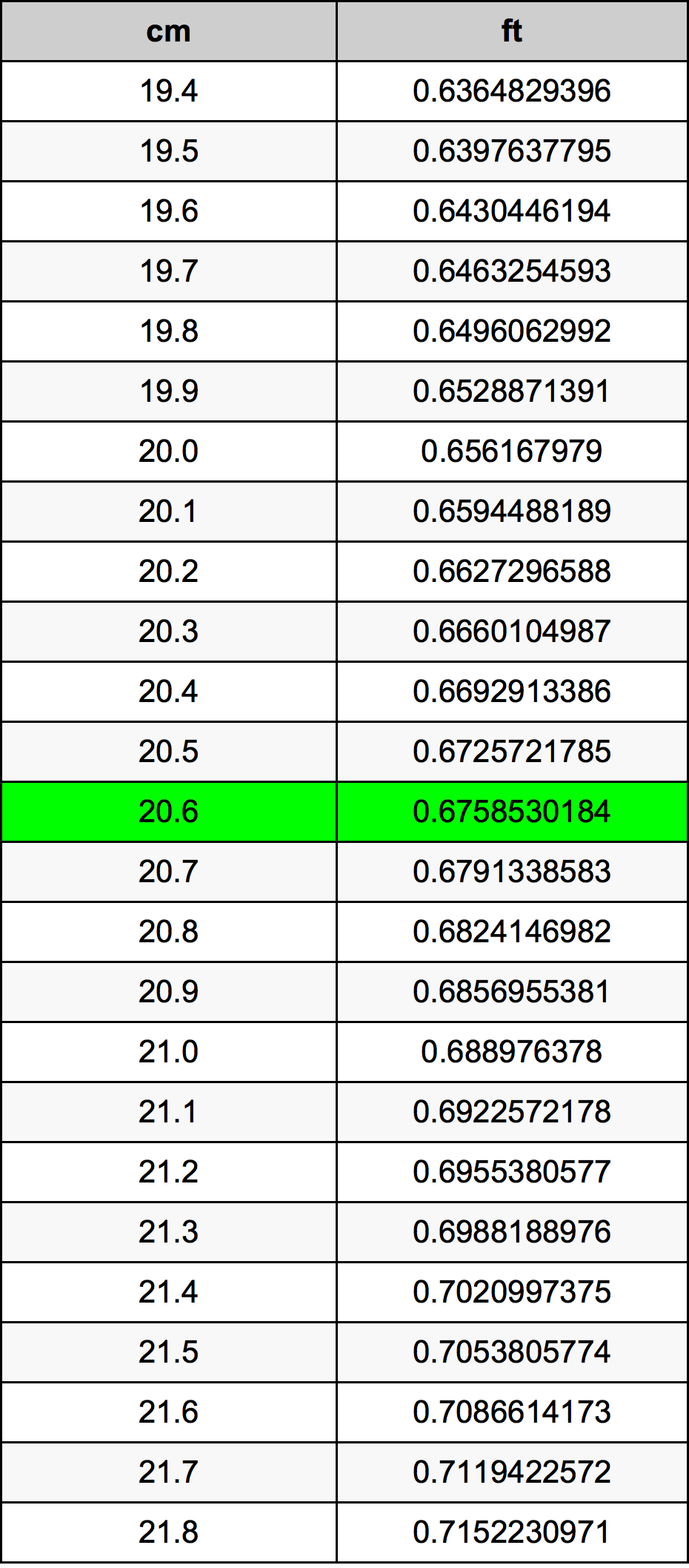 20.6 Centimetro tabella di conversione