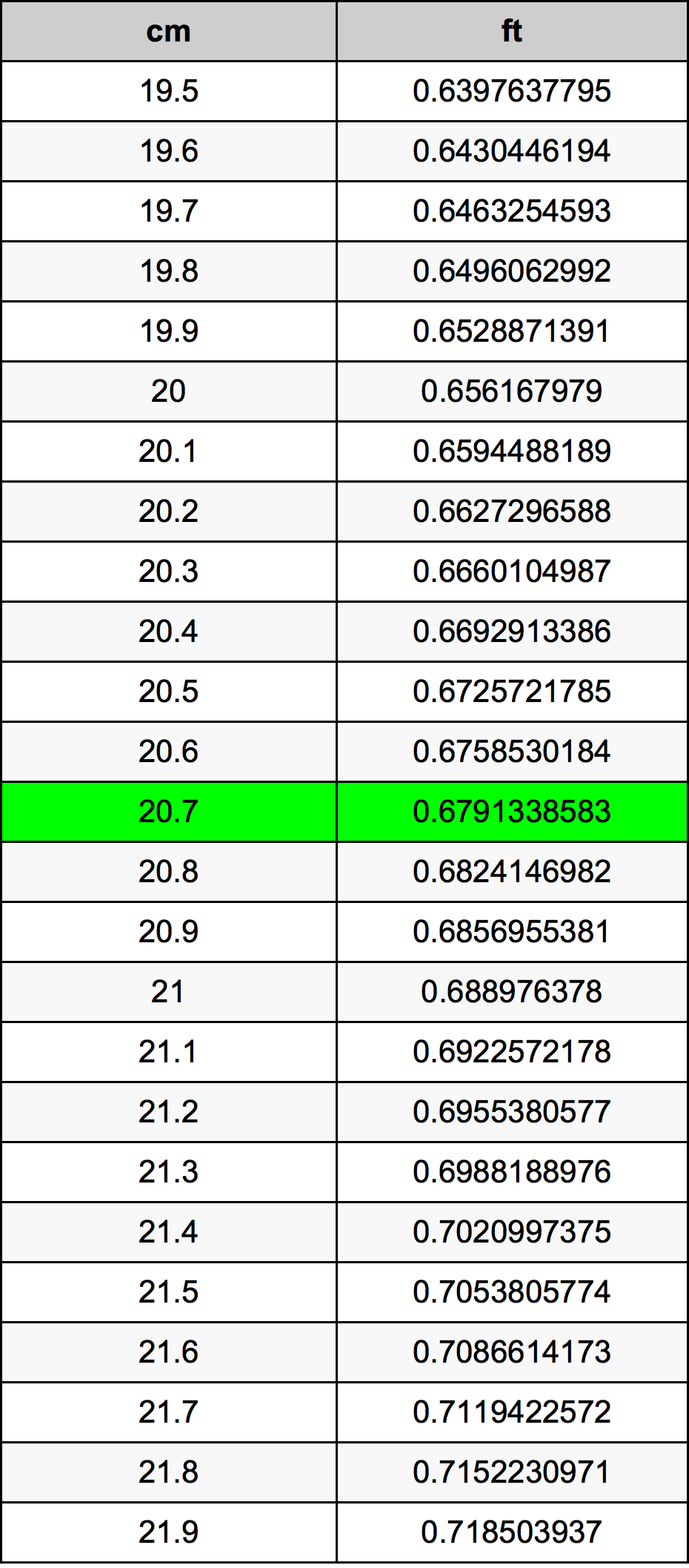 20.7 Centiméter átszámítási táblázat