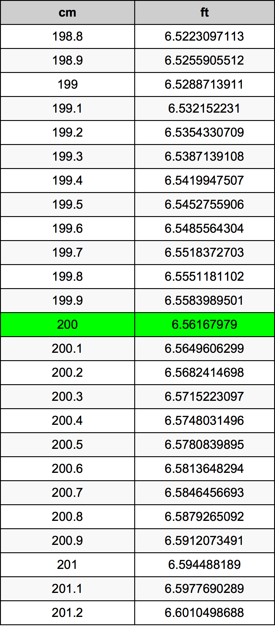 200 Centimeter pretvorbena tabela