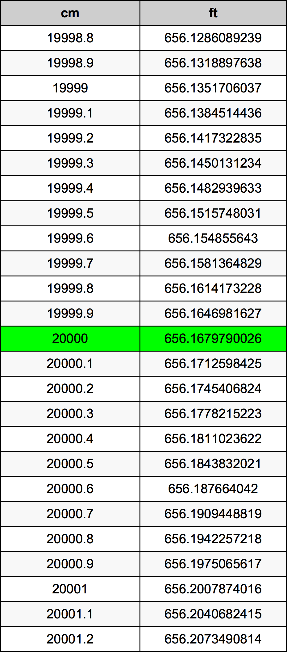 20000 Sentimeter konversi tabel