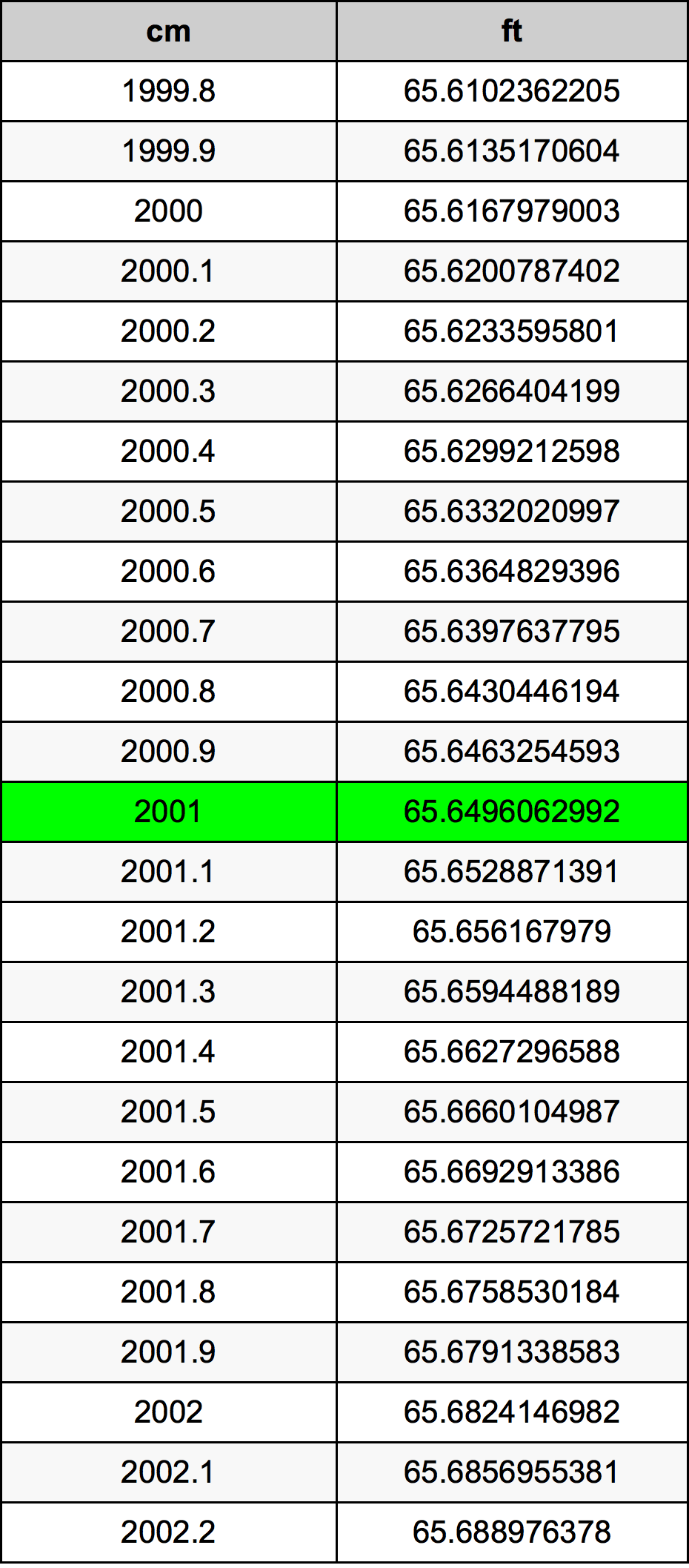 2001 Centimètre table de conversion