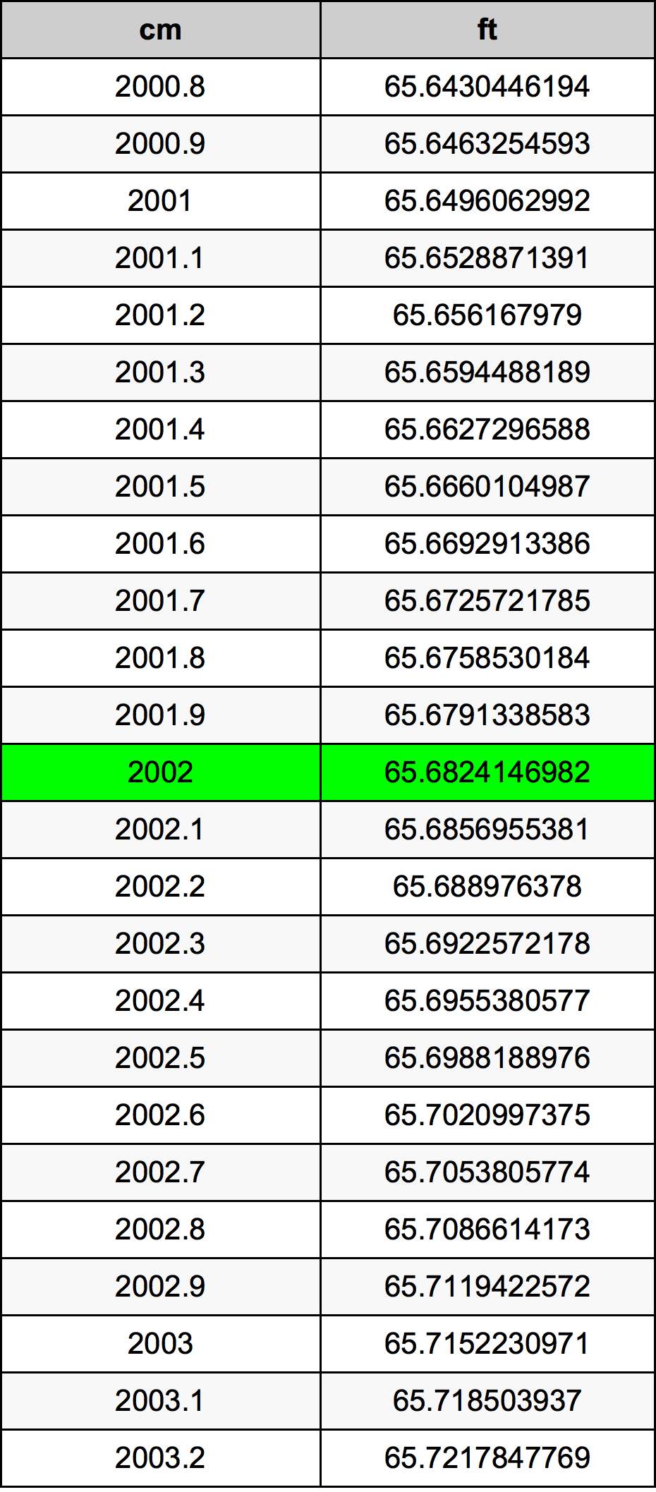 2002 Centimetru tabelul de conversie
