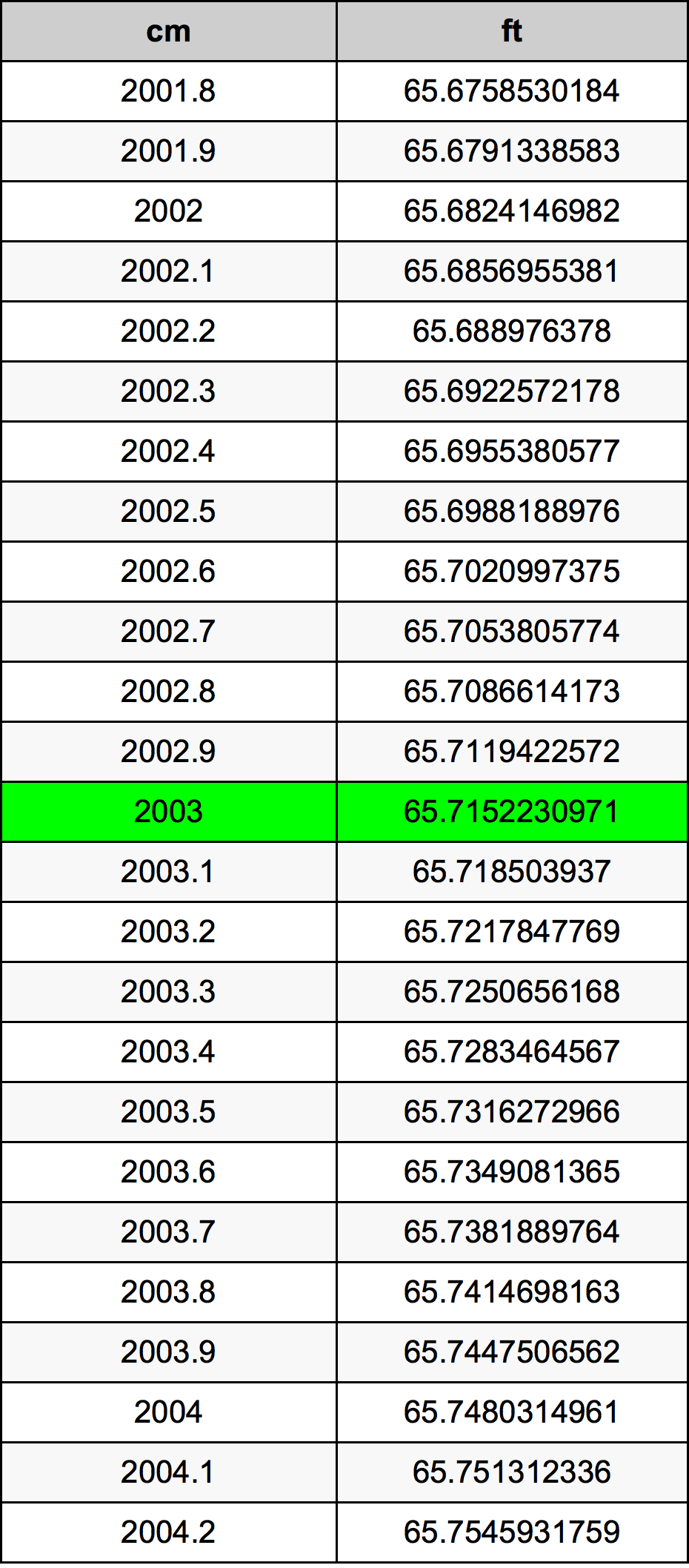 2003 सेंटीमीटर रूपांतरण सारणी