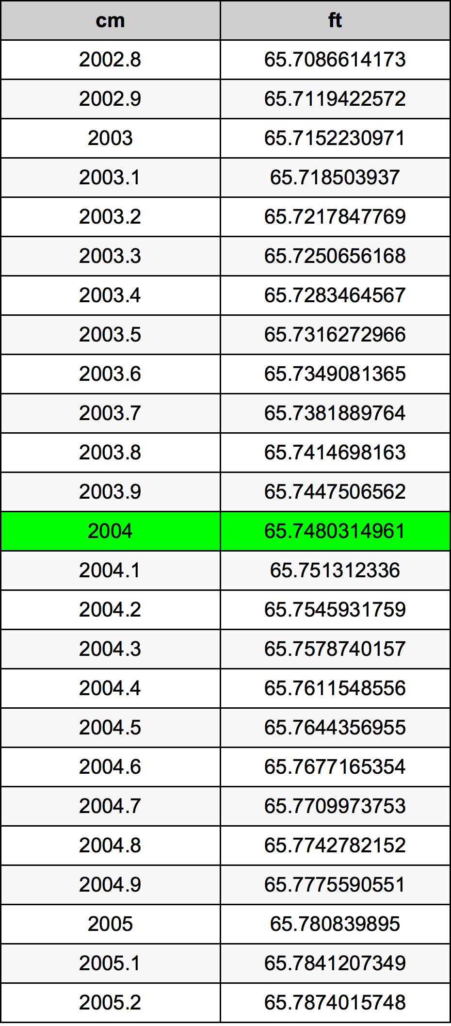 2004 Centimetro tabella di conversione