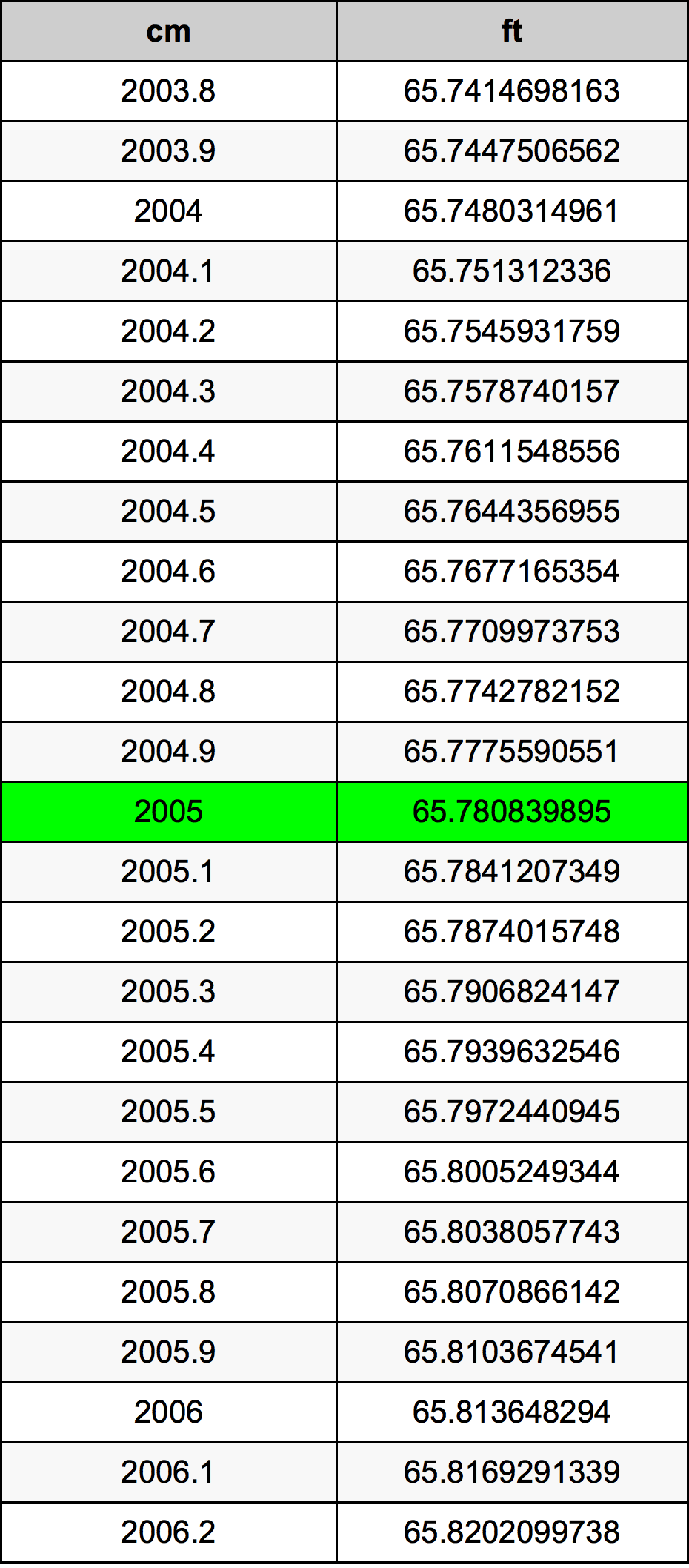 2005 Centiméter átszámítási táblázat