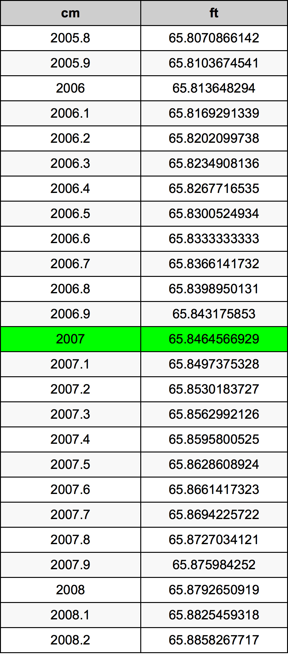 2007 Centimètre table de conversion