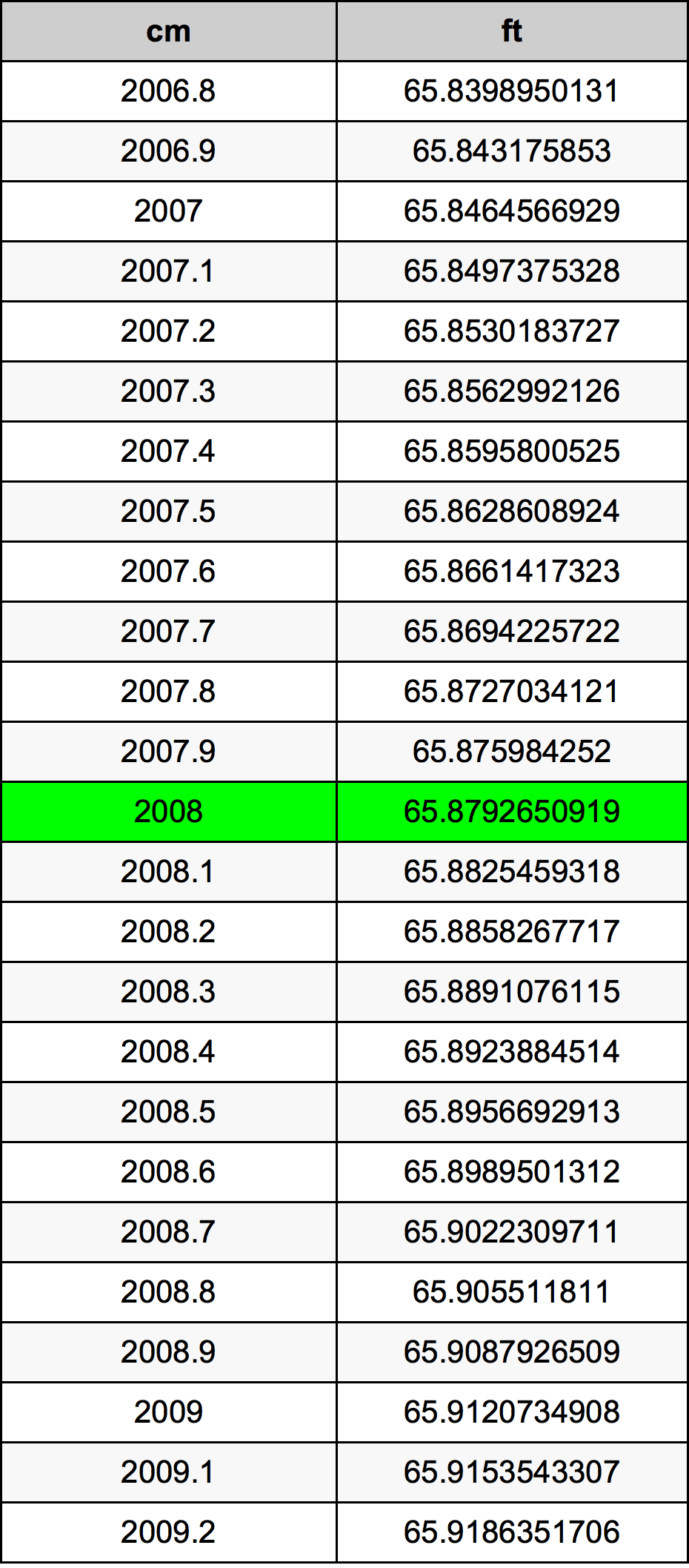 2008 Centimètre table de conversion