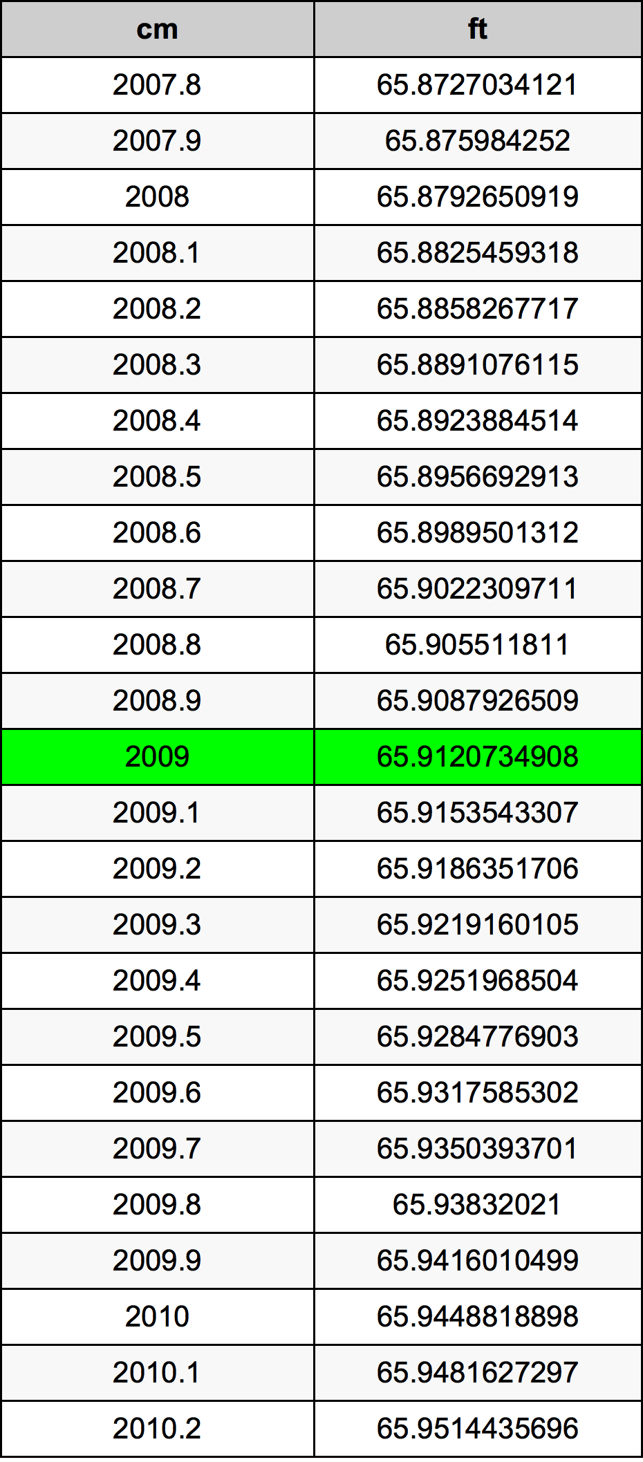 2009 सेंटीमीटर रूपांतरण सारणी