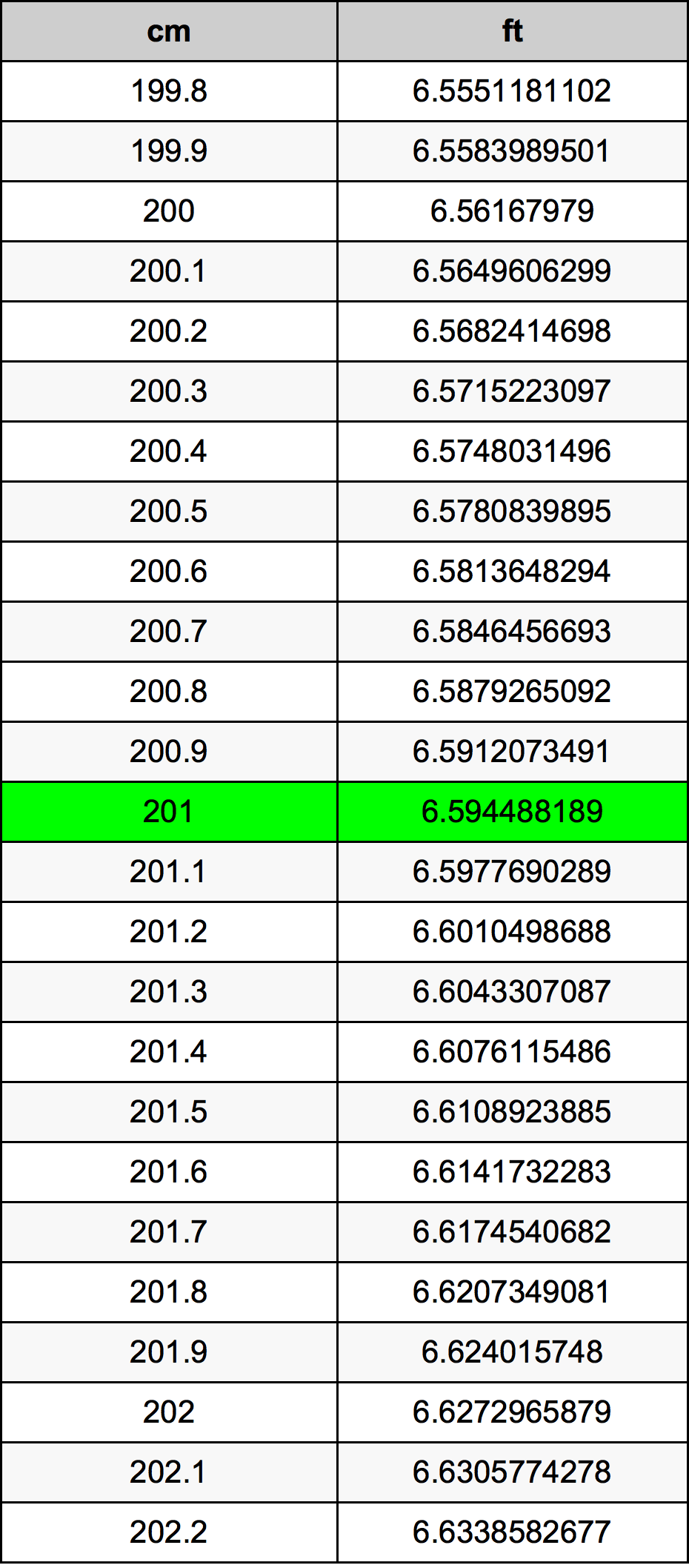 201 Centimetru tabelul de conversie