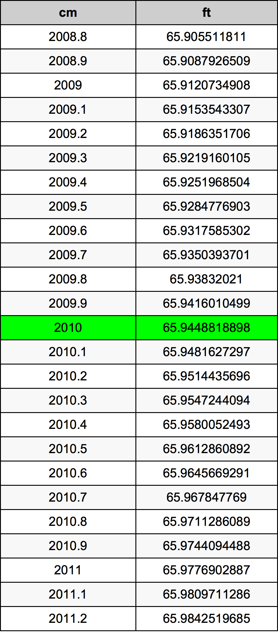 2010 Centimeter pretvorbena tabela