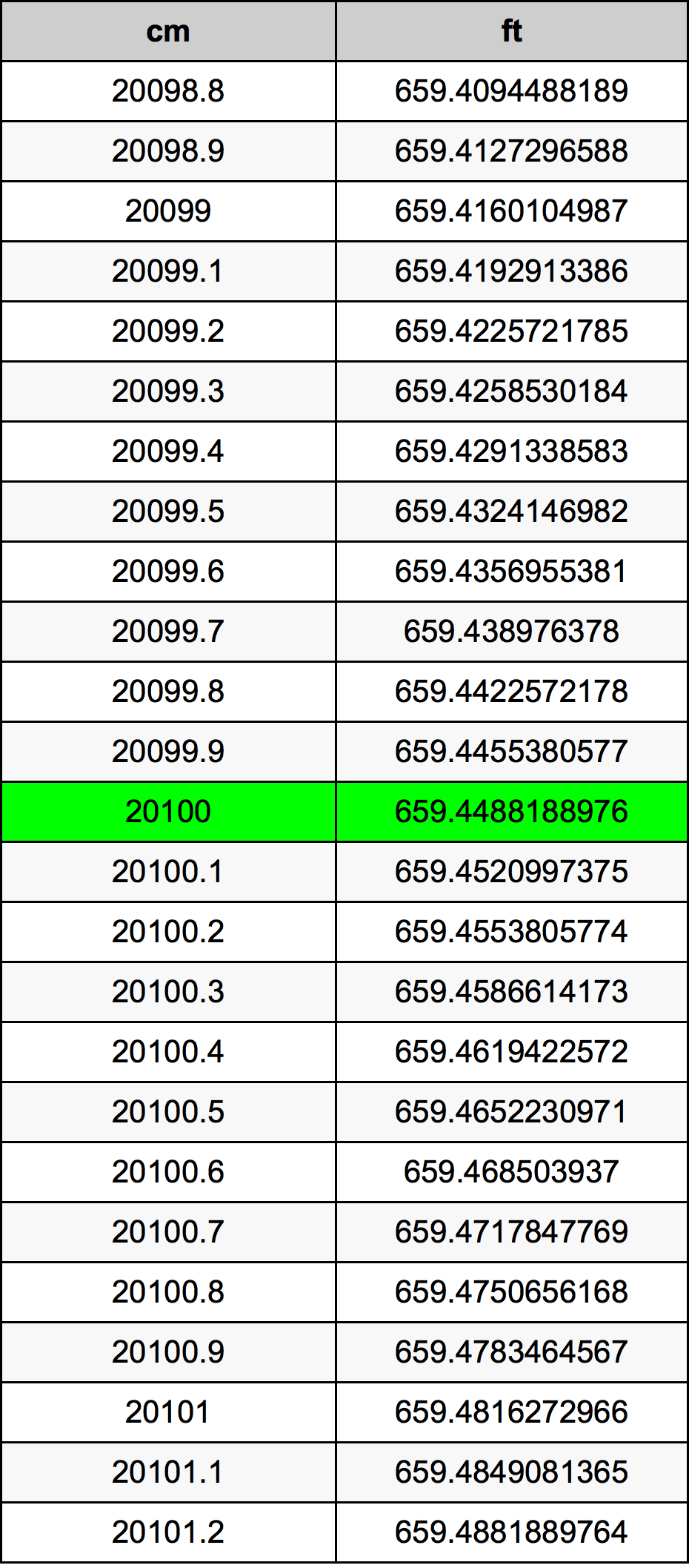 20100 ċentimetru konverżjoni tabella