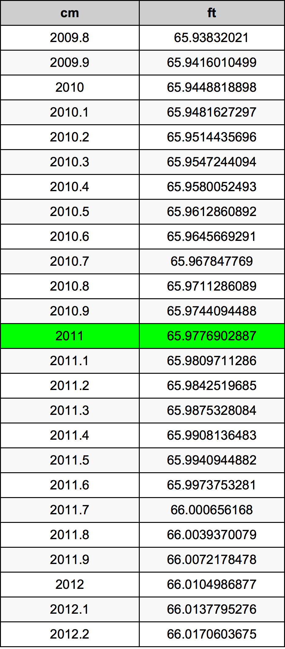 2011 सेंटीमीटर रूपांतरण सारणी