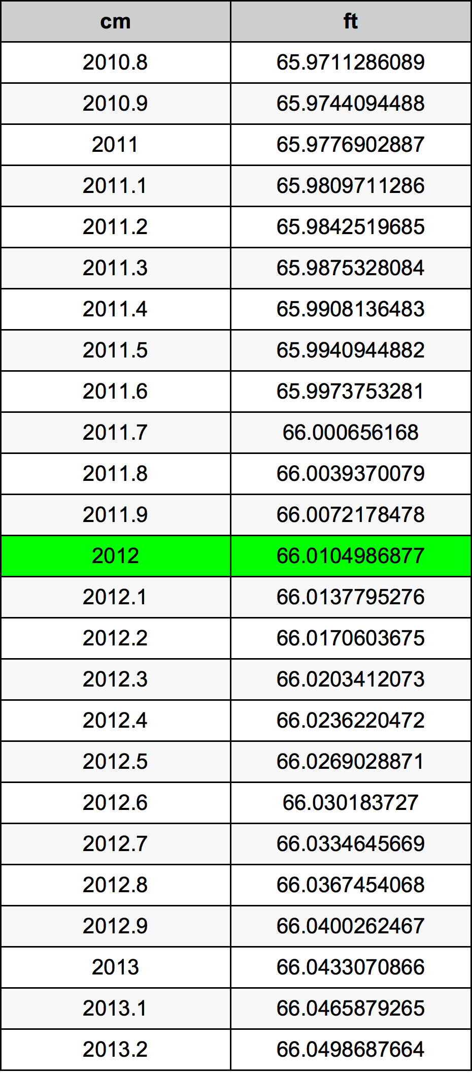 2012 Centimètre table de conversion