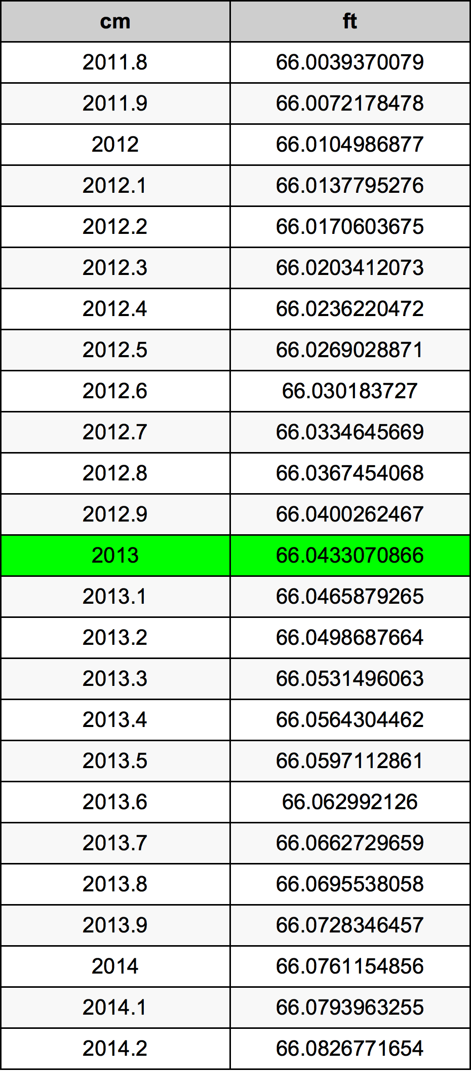 2013 Centimetr převodní tabulka