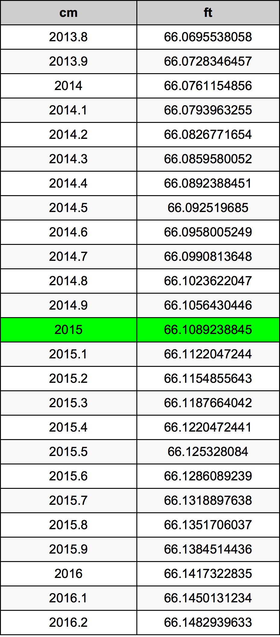 2015 Centimètre table de conversion