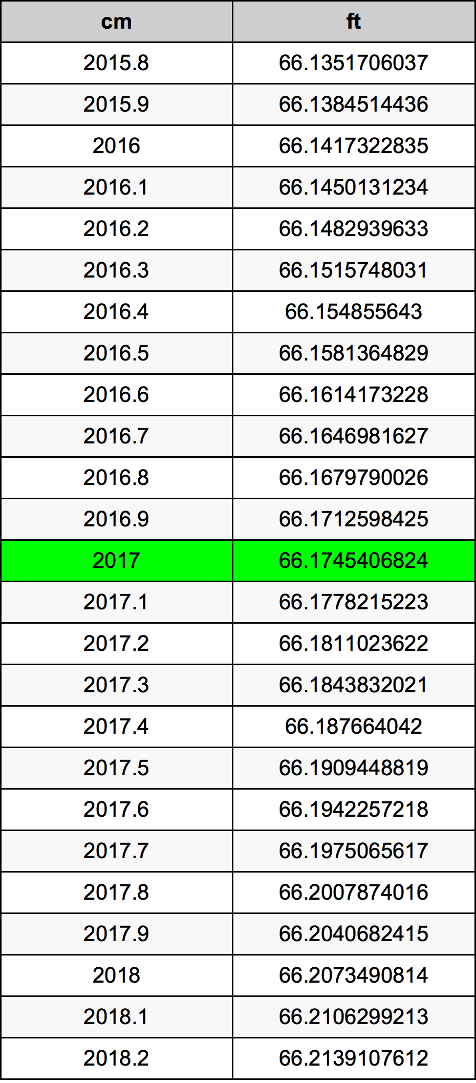 2017 Centímetro tabela de conversão