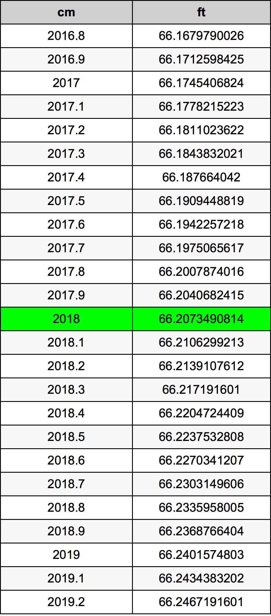 2018 Sentimeter konversi tabel