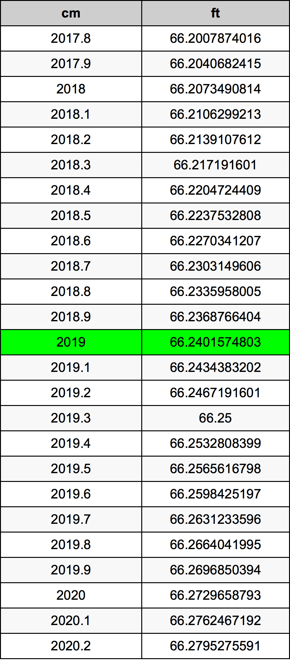 2019 сантиметър Таблица за преобразуване