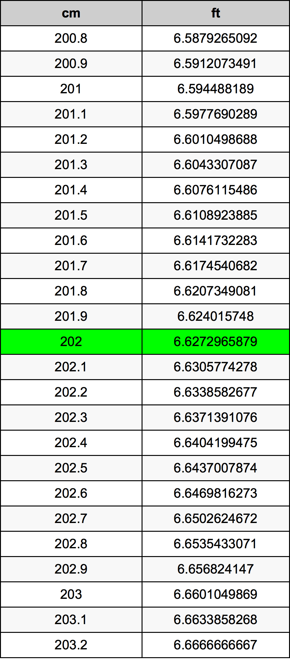 202 Sentimeter konversi tabel