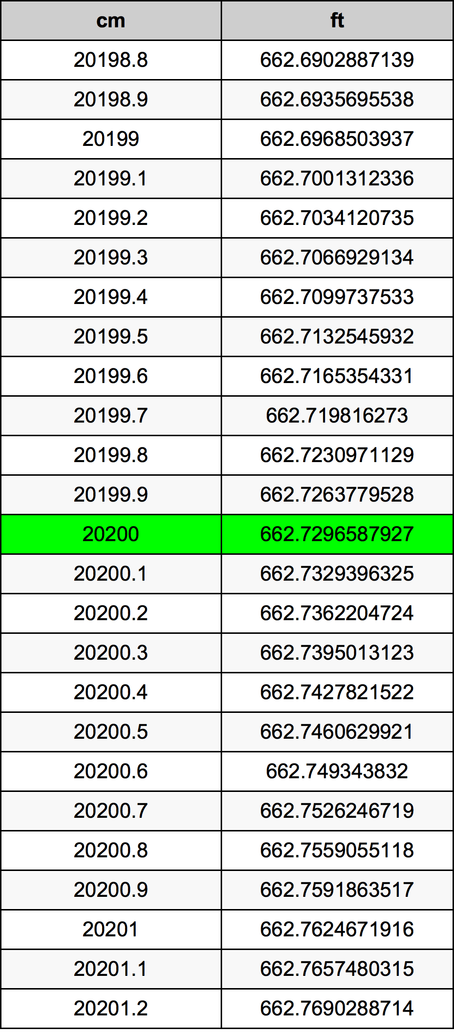 20200 ċentimetru konverżjoni tabella