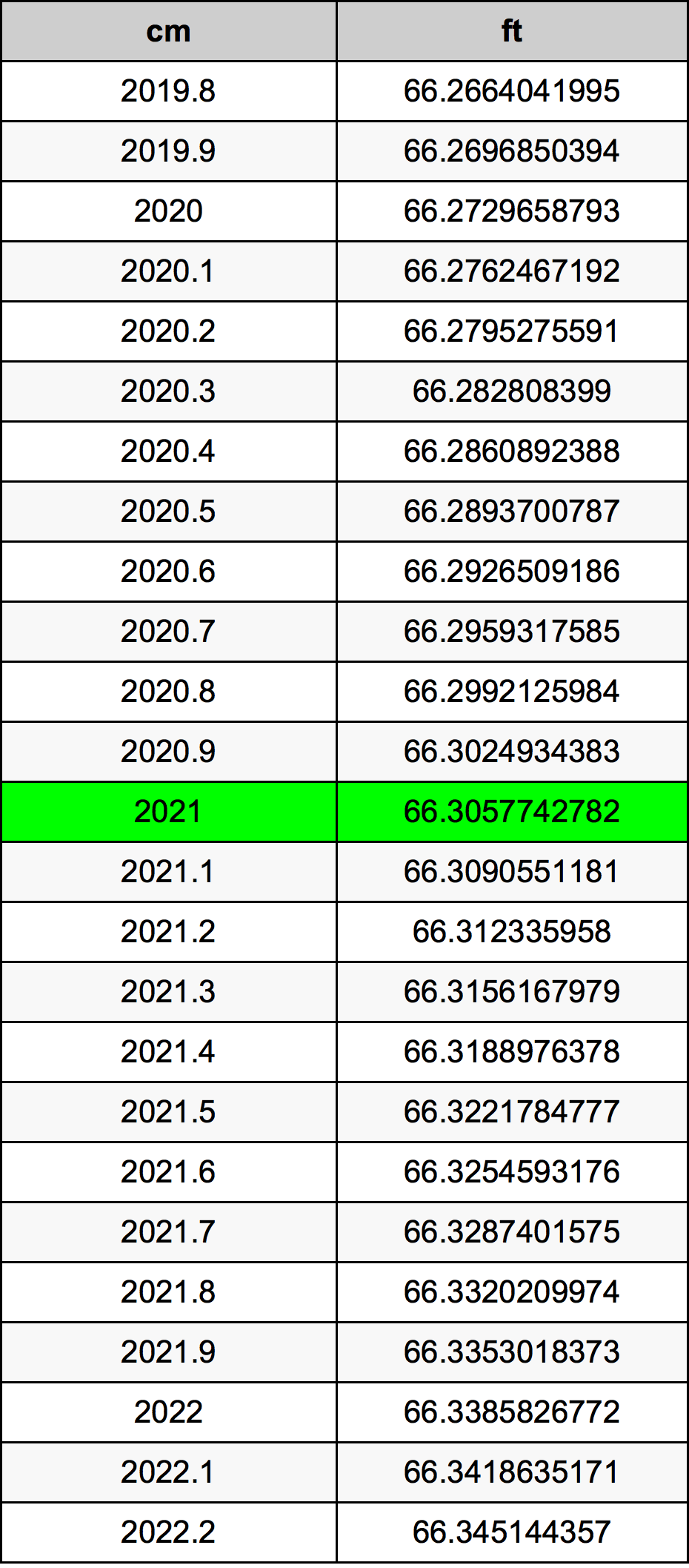 2021 Centimetr převodní tabulka