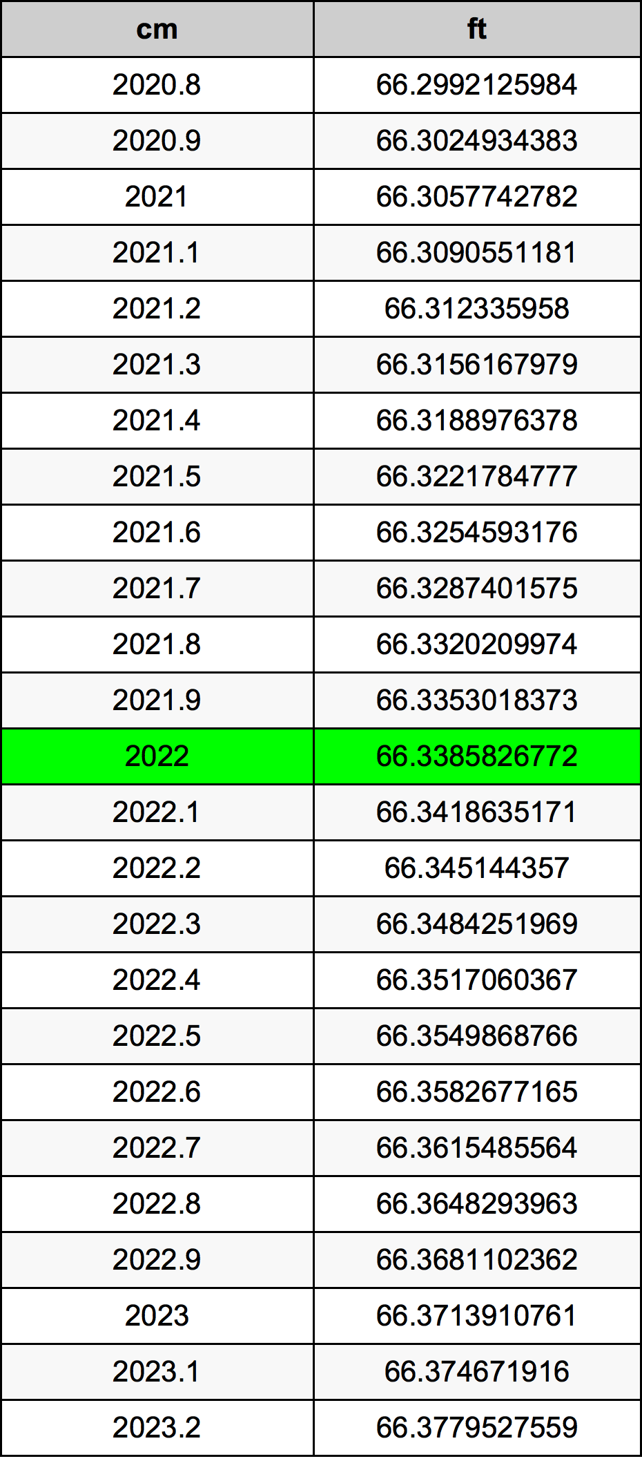 2022 Centimetr převodní tabulka