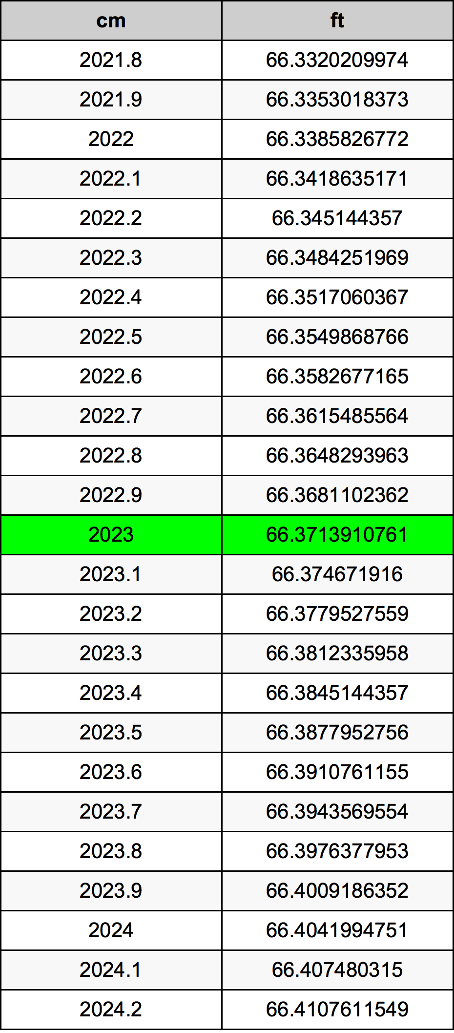 2023 Sentimeter konversi tabel