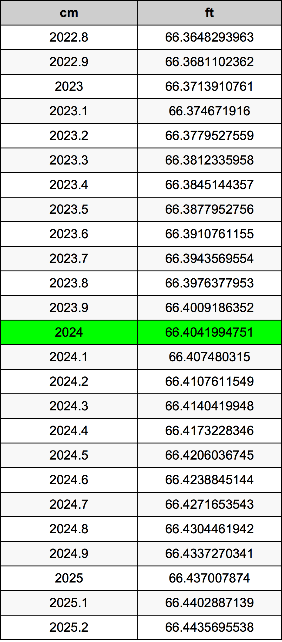 2024 Centimetre Table