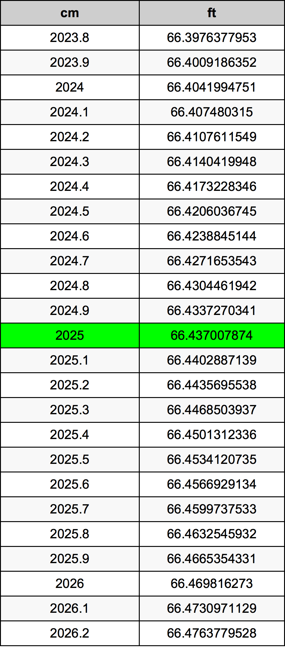 2025 Sentimeter konversi tabel