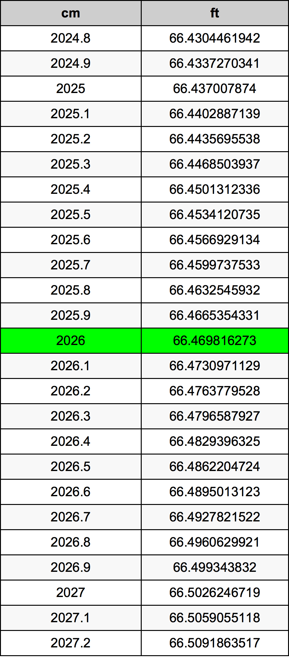 2026 ċentimetru konverżjoni tabella